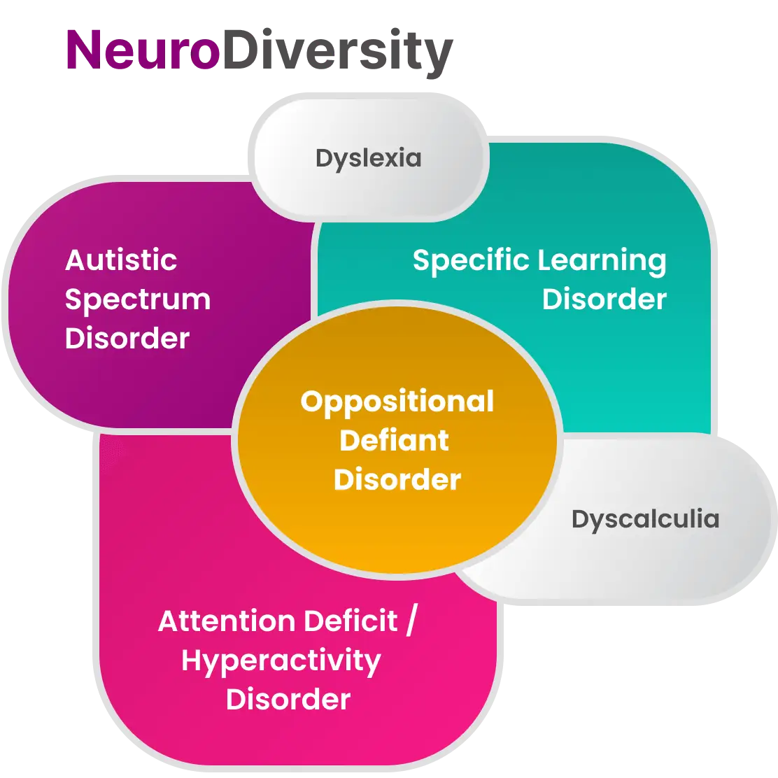 Types of Neurodiversities